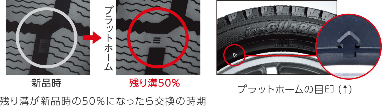 残りの溝が半分になるとプラットホームが露出します。プラットホームは、タイヤ側面に数ヵ所ある矢印が示すトレッドの溝内にあります。