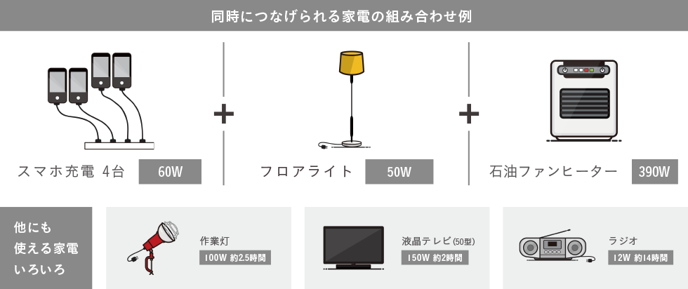 同時につなげられる家電の組み合わせ例