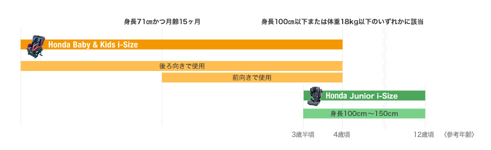 お気に入り】 スズキモータース dop-netフィット ISO FIXチャイルドシート Honda Kids ISOFIX サポートレッグタイプ  乳児用 幼児用兼用 ホンダ純正部品 パーツ オプション