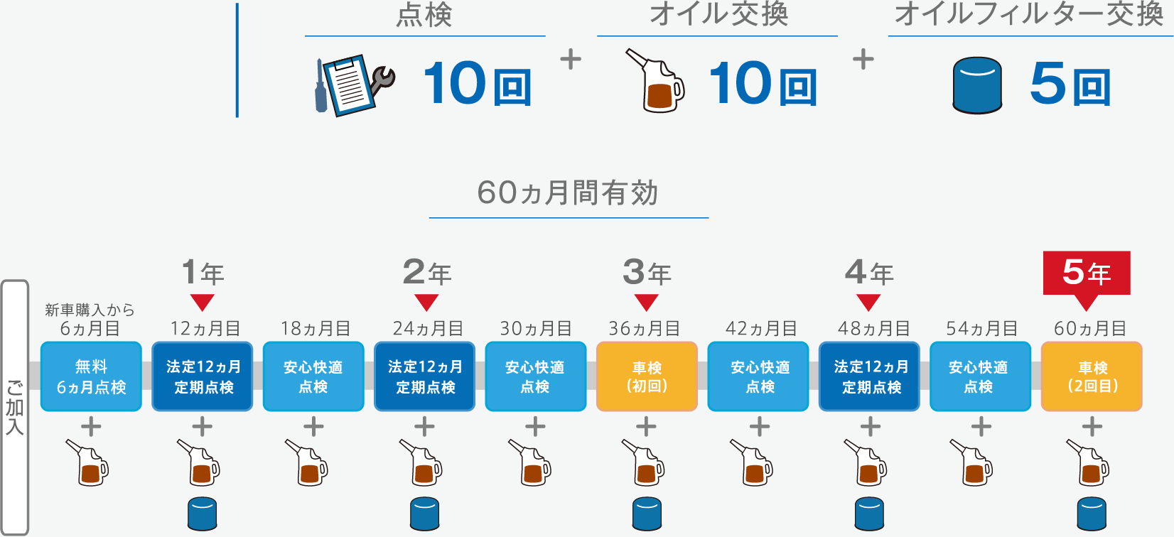 新車購入時に加入できるLSコース