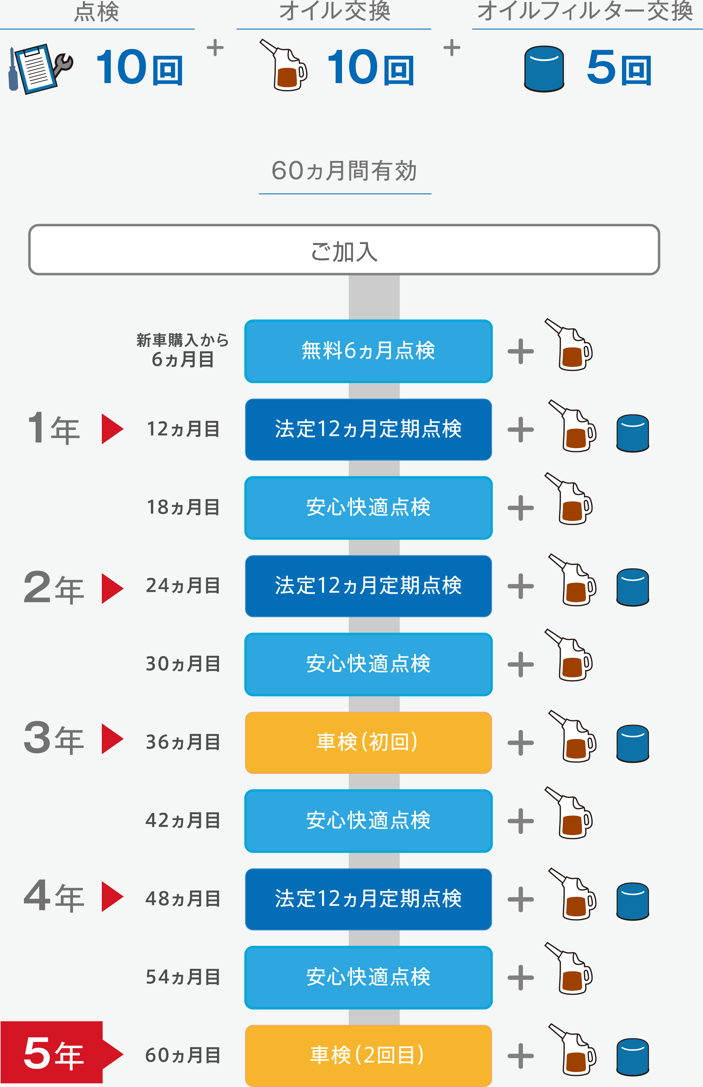 新車購入時に加入できるLSコース