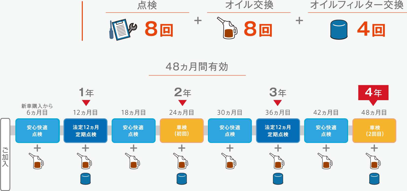 新車購入時に加入できるKSコース