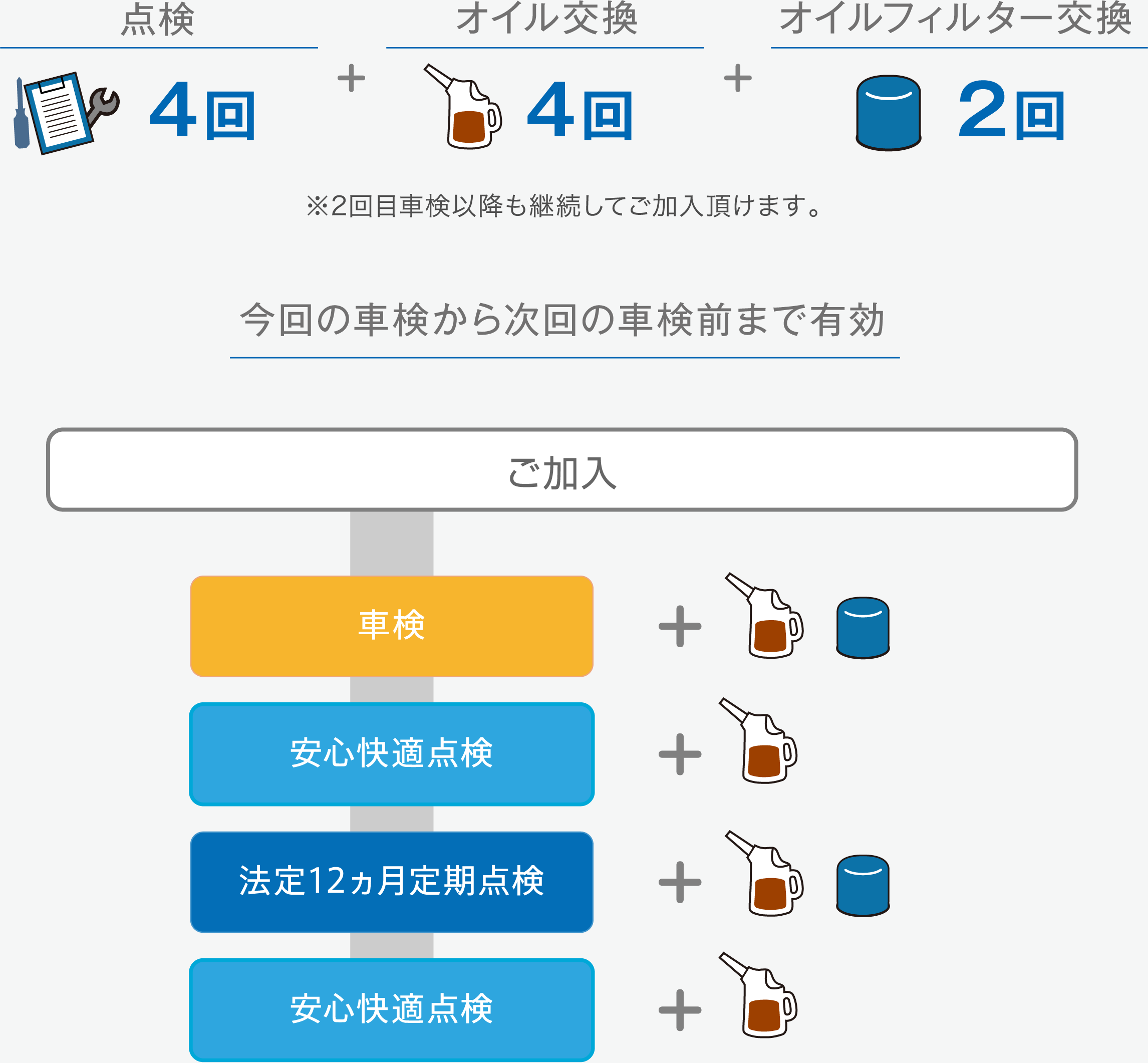 車検時に加入できるSSコース