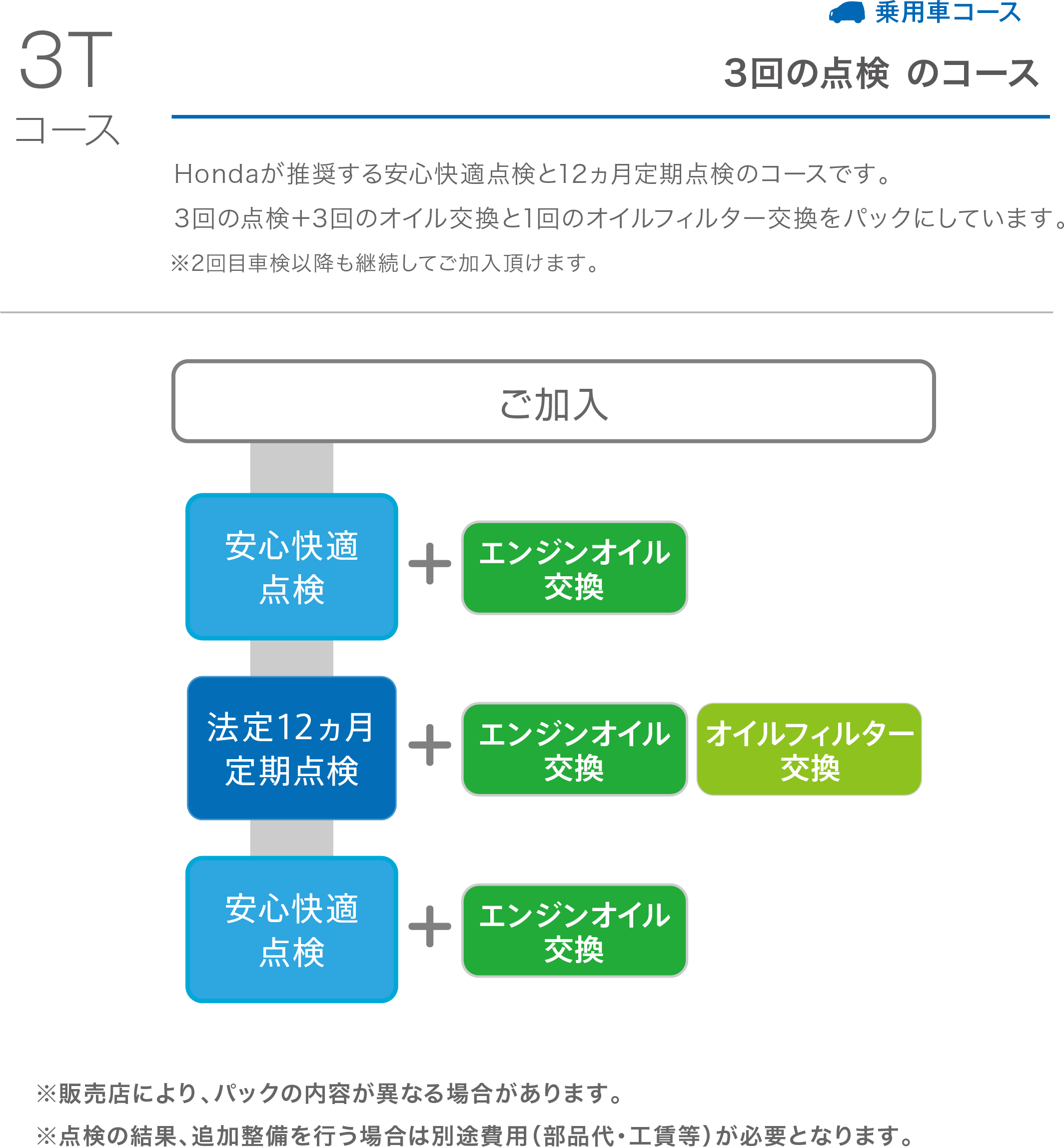 Honda Hondaの定期点検パック まかせチャオ