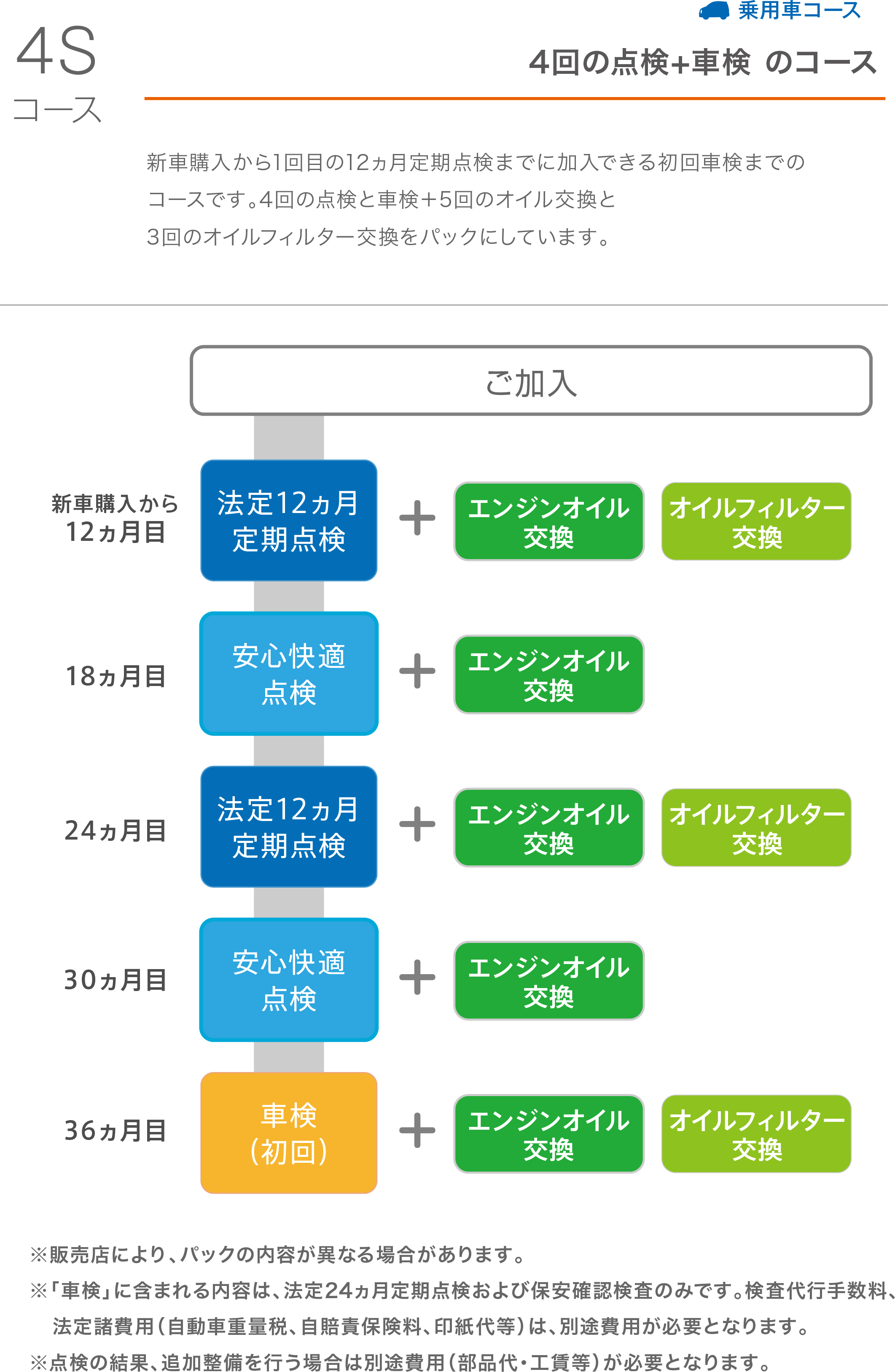 Honda Hondaの定期点検パック まかせチャオ