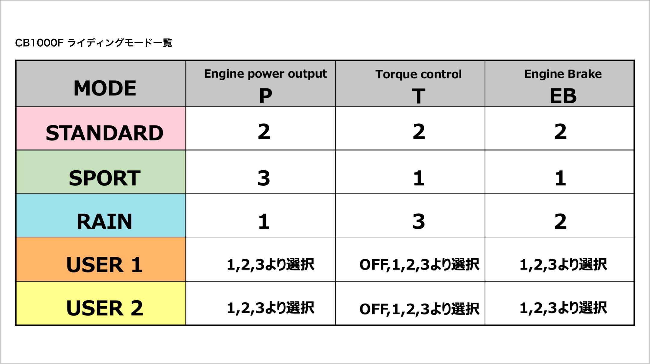 CB1000F ライディングモード一覧