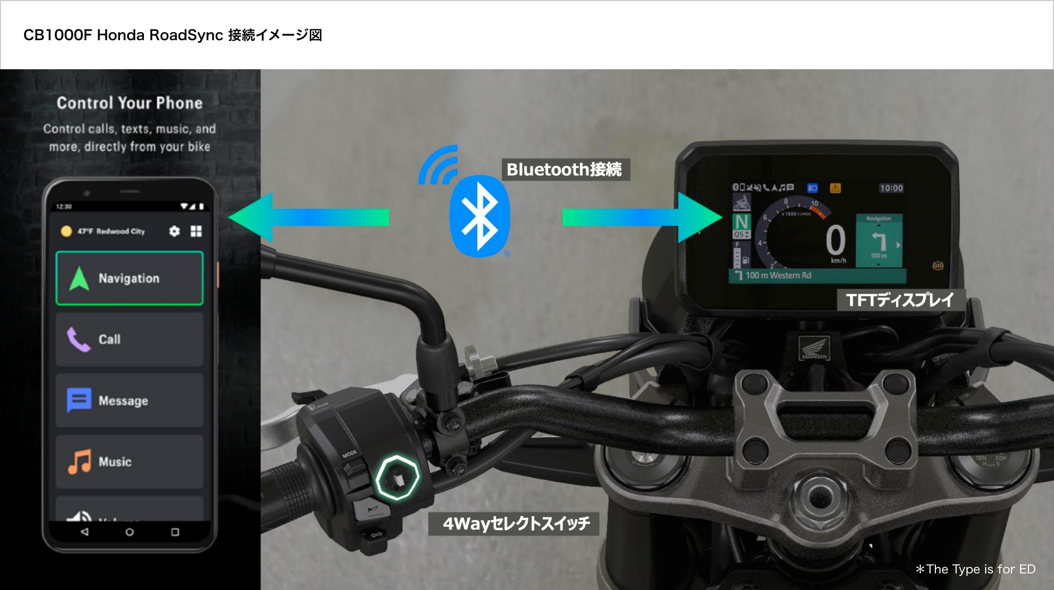 CB1000F Honda RoadSync 接続イメージ図