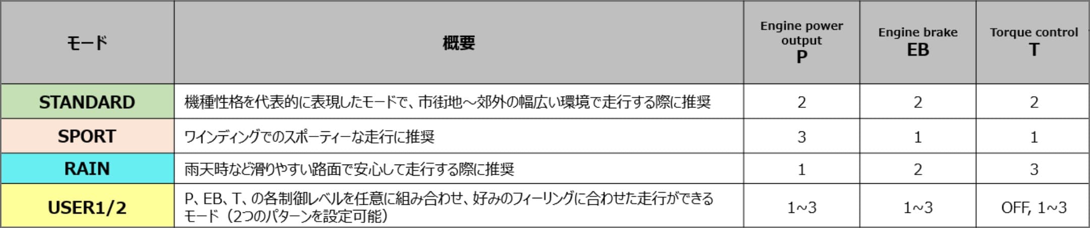 CB750 HORNET E-Clutch