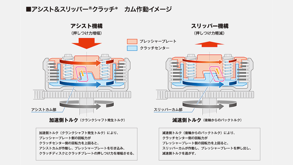 スムーズな駆動力の伝達と扱いやすさを追求したアルミカム アシスト＆スリッパー<sup>®</sup>クラッチ<sup>＊</sup>