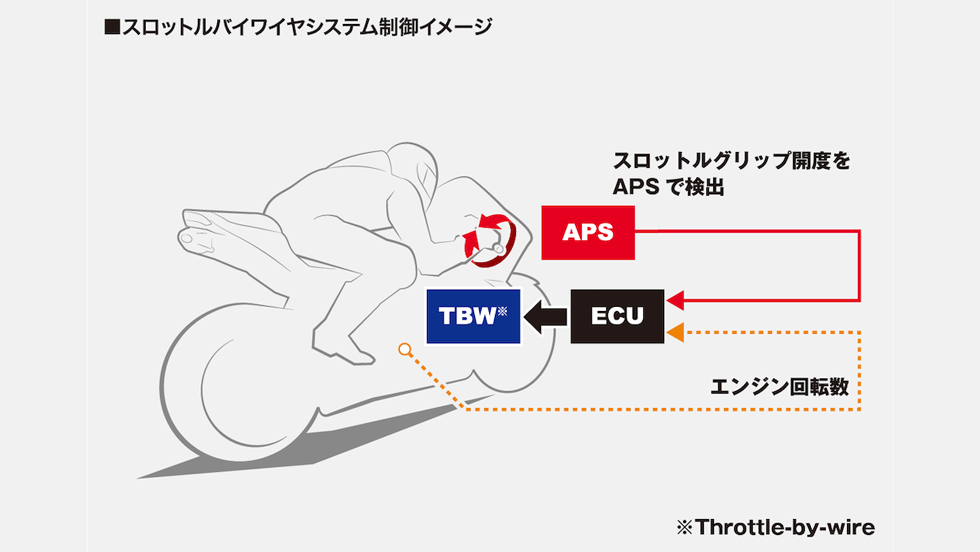 緻密で自然なスロットル操作を追求した、スロットルバイワイヤシステム
