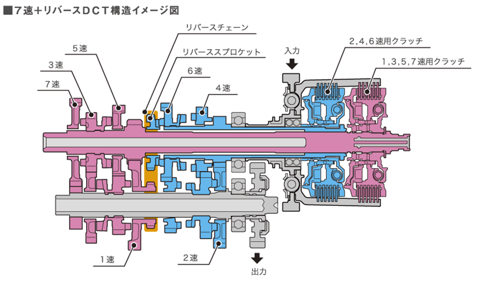 リバース機構を組み込んだ、デュアルクラッチトランスミッション（DCT）