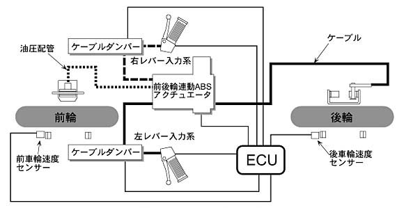 Honda 世界初 小型二輪車用ならびに大型二輪車用の 電子制御式アンチ ロック ブレーキと前 後輪連動ブレーキ機能を組み合わせた 画期的な2タイプのブレーキシステムを開発
