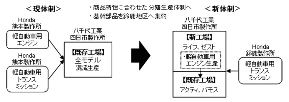 Honda 軽自動車事業を強化 八千代工業株式会社が 四輪車新工場を建設