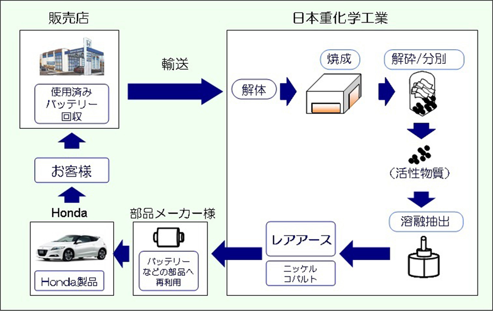Honda 使用済み部品に含まれるレアアースの再利用について