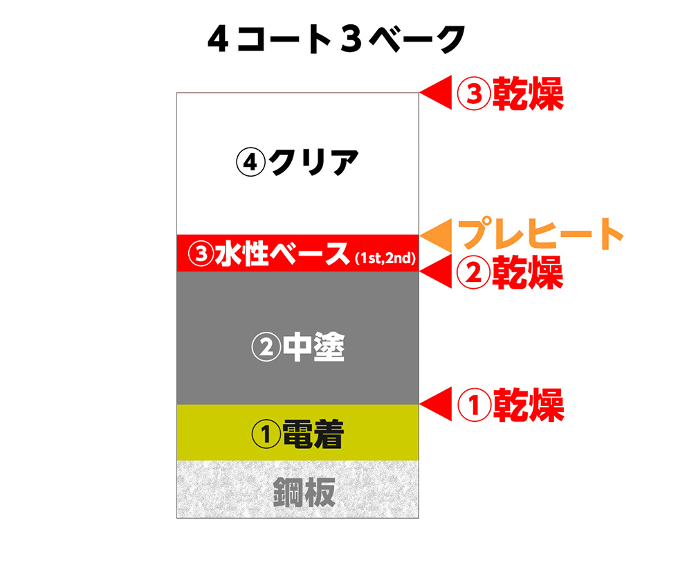 Honda 業界初 ショートプロセス高機能塗装技術 Honda Smart Ecological Paint を開発 Honda 業界初 ショートプロセス高機能塗装技術 Honda Smart Ecological Paint を開発