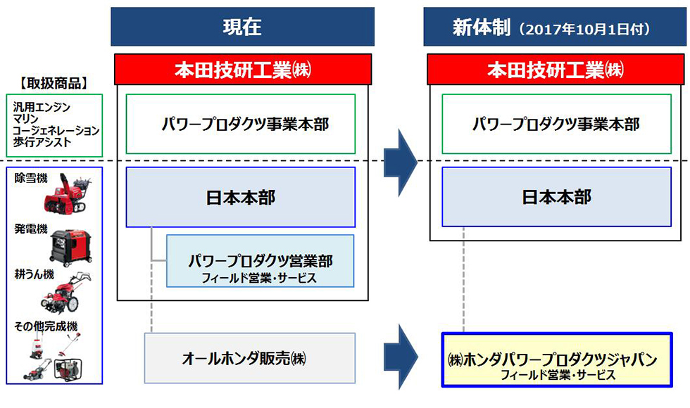 本田 技研 工業 株式 会社 組織 図 Elstrada