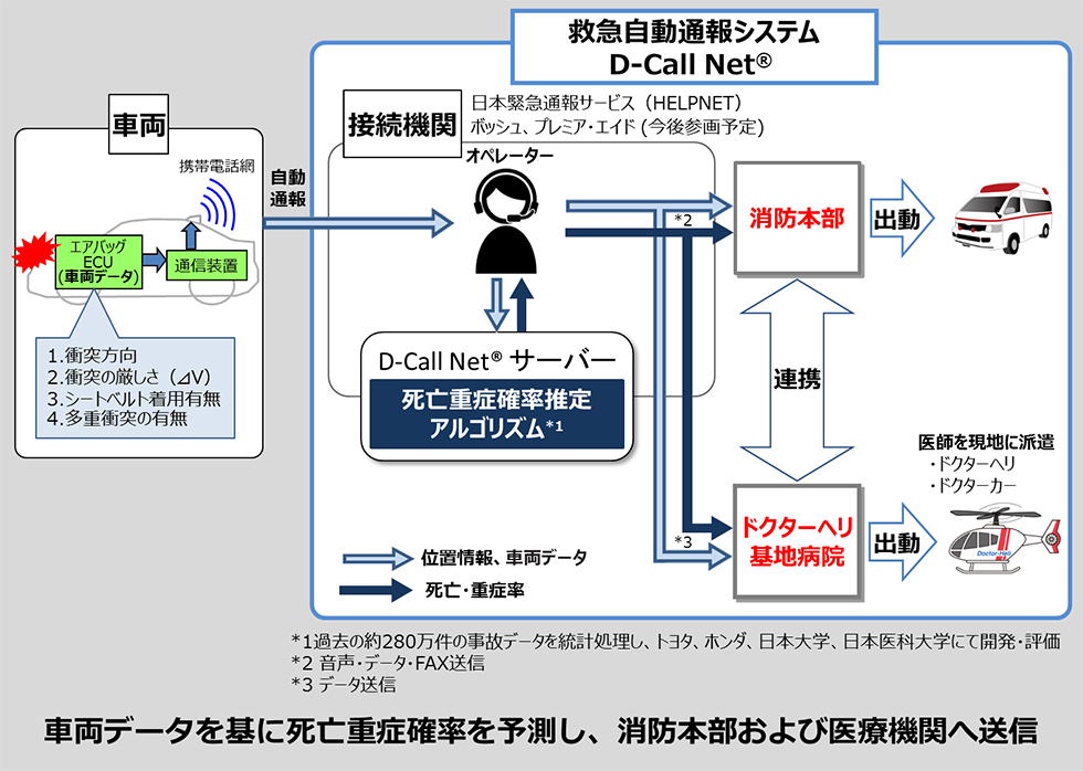 HONDA The Power of Dreams																																																																																																																																																																																																																									救急自動通報システム「D-Call Net®」の運用を全国規模に拡大