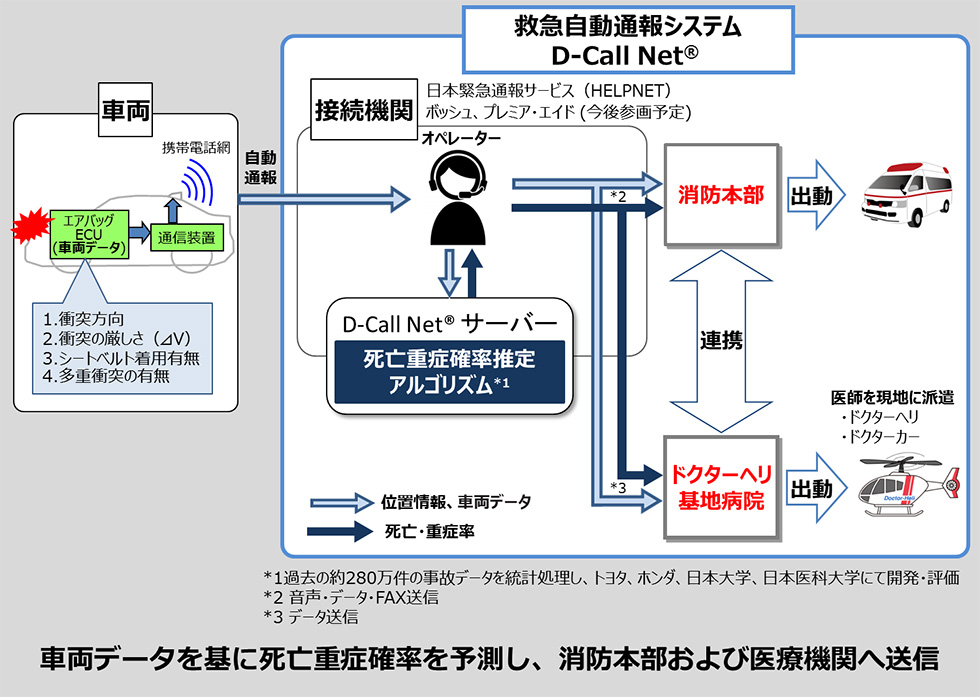 Honda  救急自動通報システム「D-Call Net®」、新たにSUBARU、日産 