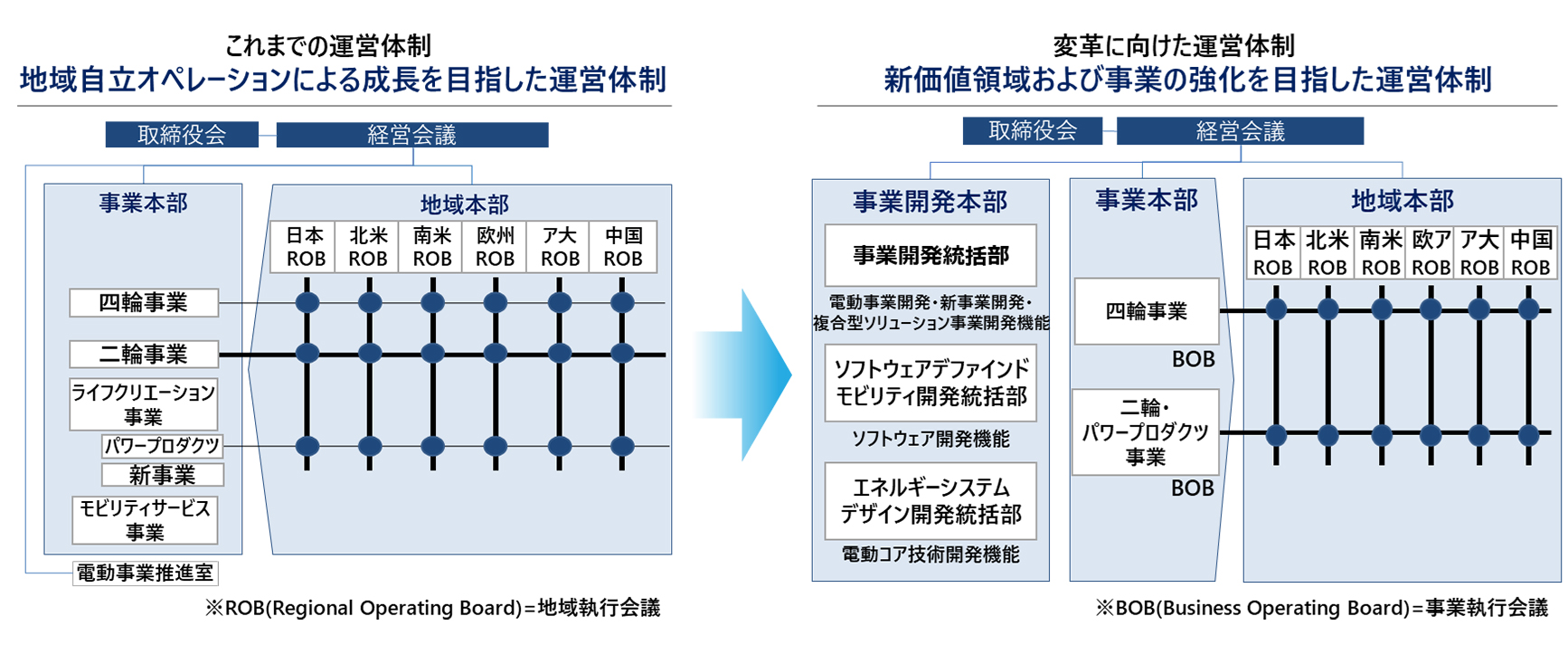 統括組織
