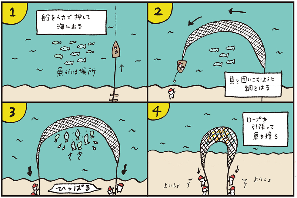 地引網漁の工程（市五郎丸の場合）