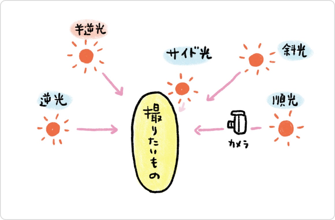 太陽の位置を表したイラスト
