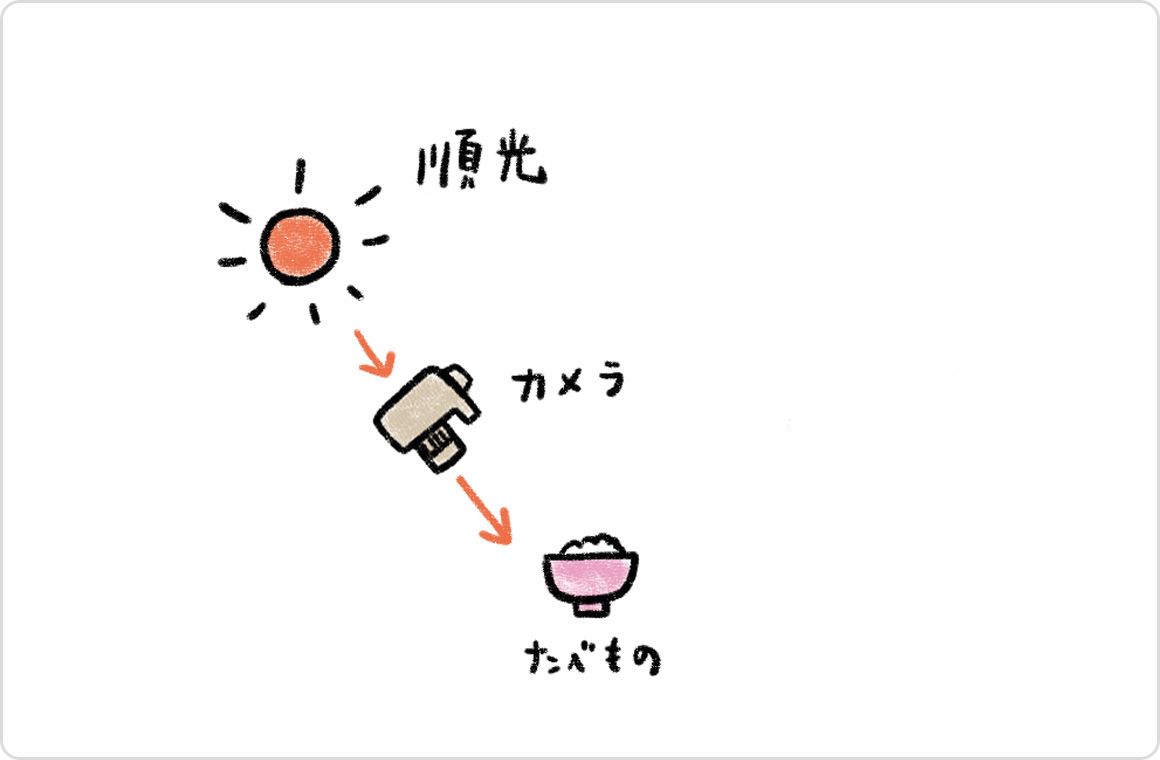 順光を表したイラスト