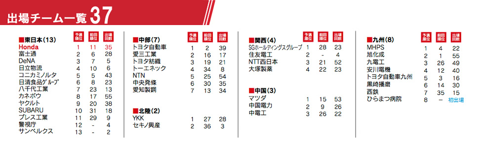 出場チーム一覧 出場チーム一覧