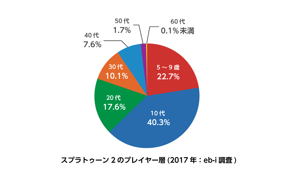 スプラトゥーン2のプレイヤー層(2017年:eb-i調査) スプラトゥーン2のプレイヤー層(2017年:eb-i調査)