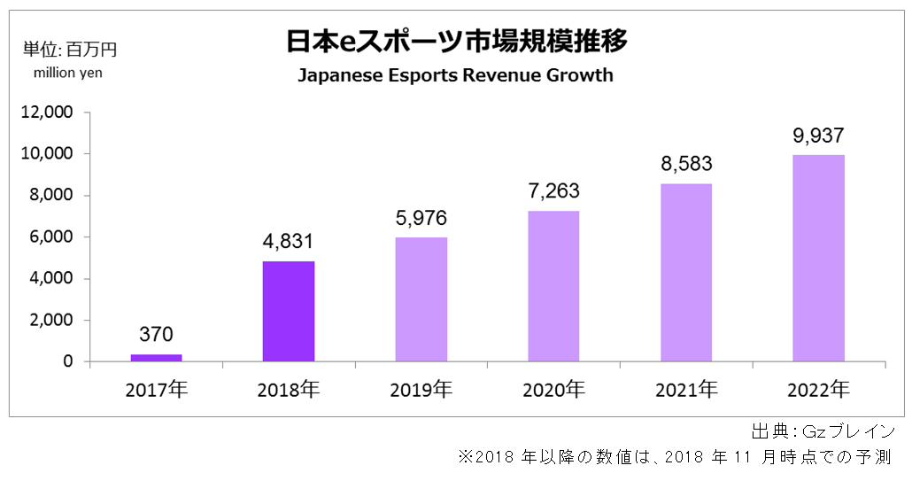 日本eスポーツ市場規模推移 日本eスポーツ市場規模推移