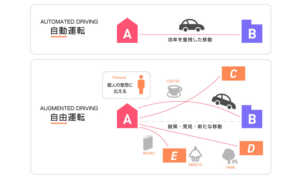 研究グループが思い描く「自動運転」と「自由運転」のイメージ 研究グループが思い描く「自動運転」と「自由運転」のイメージ