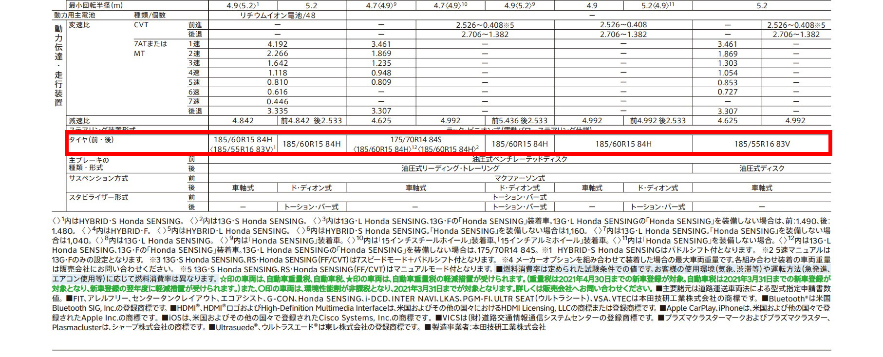 主要諸元表(「フィット」の場合) 主要諸元表(「フィット」の場合)