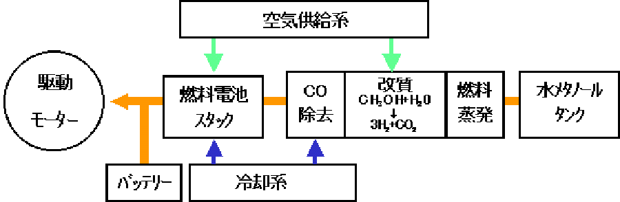honda ホンダ 燃料電池を搭載した実験車を公開