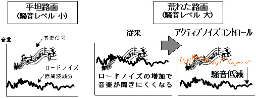 Honda ホンダ 室内騒音を低減する音響制御技術を発表 Honda ホンダ 室内騒音を低減する音響制御技術を発表