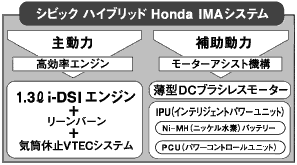シビック ハイブリッド Honda IMAシステム