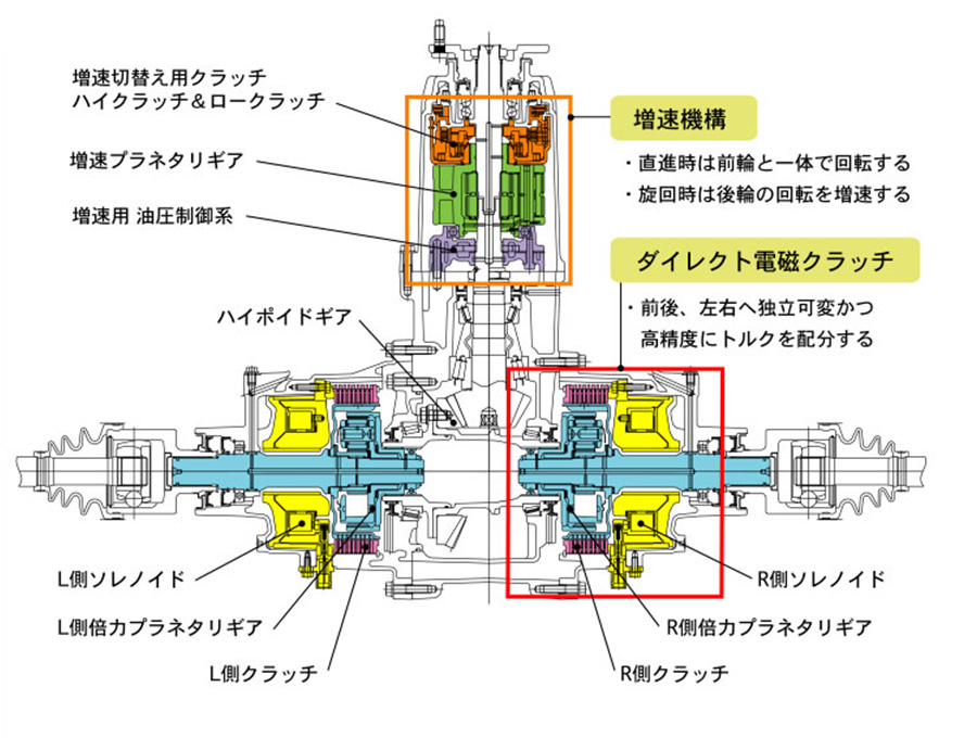 Honda 世界初の四輪駆動力自在制御システム「SHAWD」を新開発