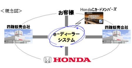 Honda Honda Cカード お客様サポート機能を強化