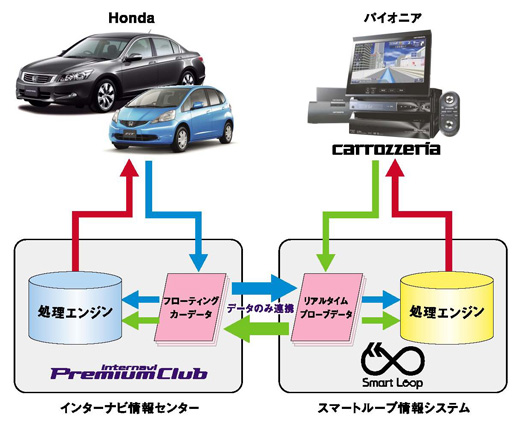 リアルタイムプローブデータ連携図(イメージ) リアルタイムプローブデータ連携図(イメージ)