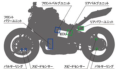 電子制御式“コンバインドABS”システム配置図 電子制御式“コンバインドABS”システム配置図