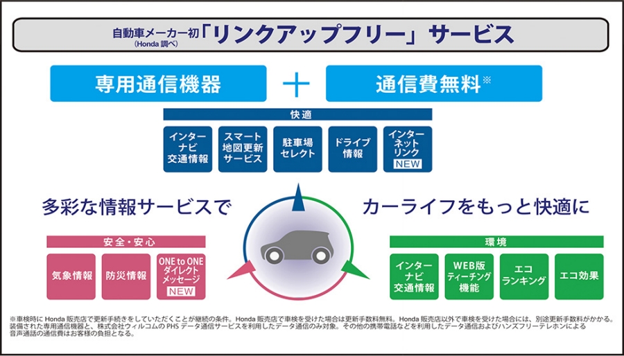 Honda 自動車業界初の通信費無料の リンクアップフリー を開始