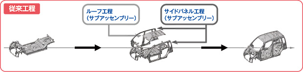 <従来製法> <従来製法>