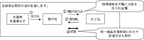 ＜今回生じた不適切な取引の例＞