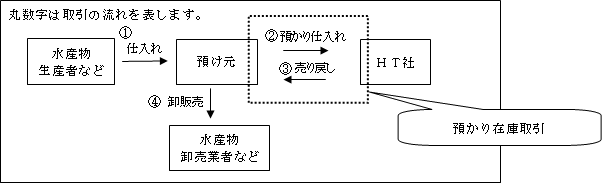 ＜預かり在庫取引の例＞