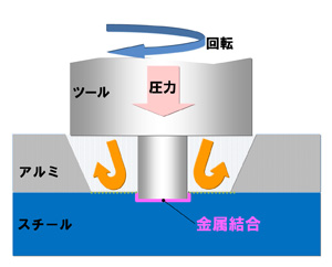 FSW異種金属接合概念図 FSW異種金属接合概念図