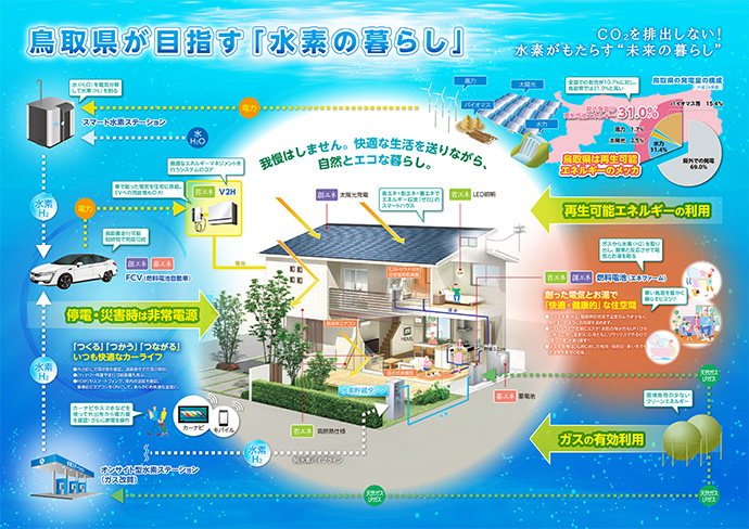 鳥取県の目指す「水素の暮らし」 鳥取県の目指す「水素の暮らし」