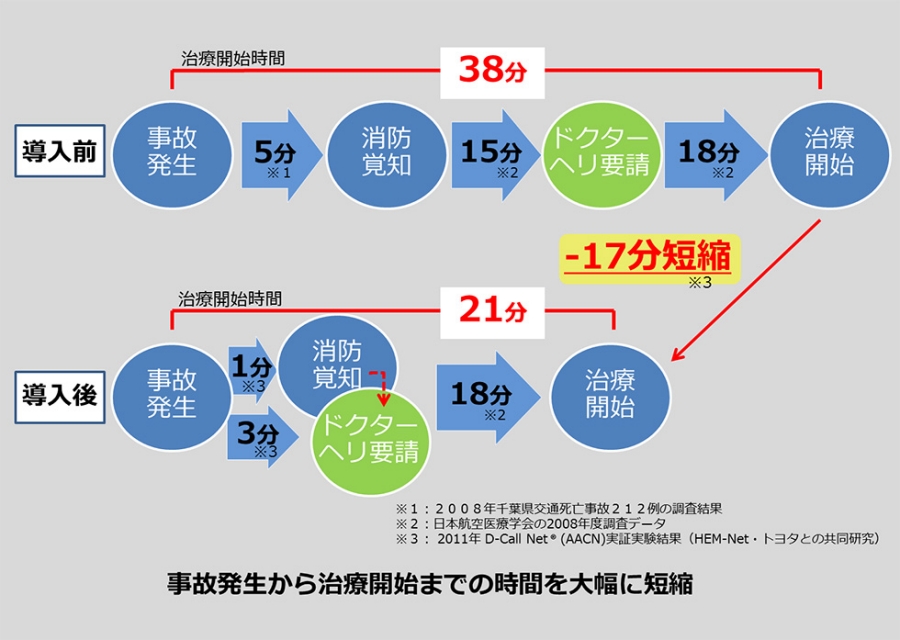 D-Call Net®の導入で見込まれる効果