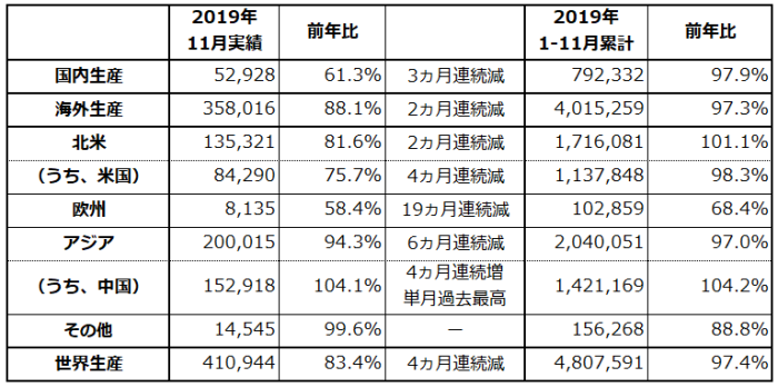 Honda 2019年11月度 四輪車 生産 販売 輸出実績