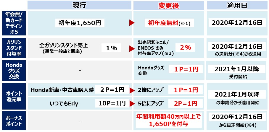 Honda Honda Cカード リニューアルのお知らせ