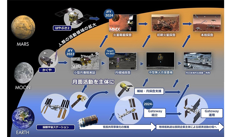 JAXAが描く日本の国際宇宙探査ロードマップ（2021年6月14日時点）　©JAXA