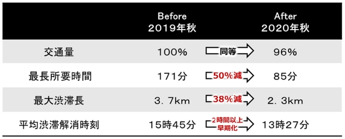 春日町交差点から日光山内入り口までの交通状況　2019年と2020年の比較