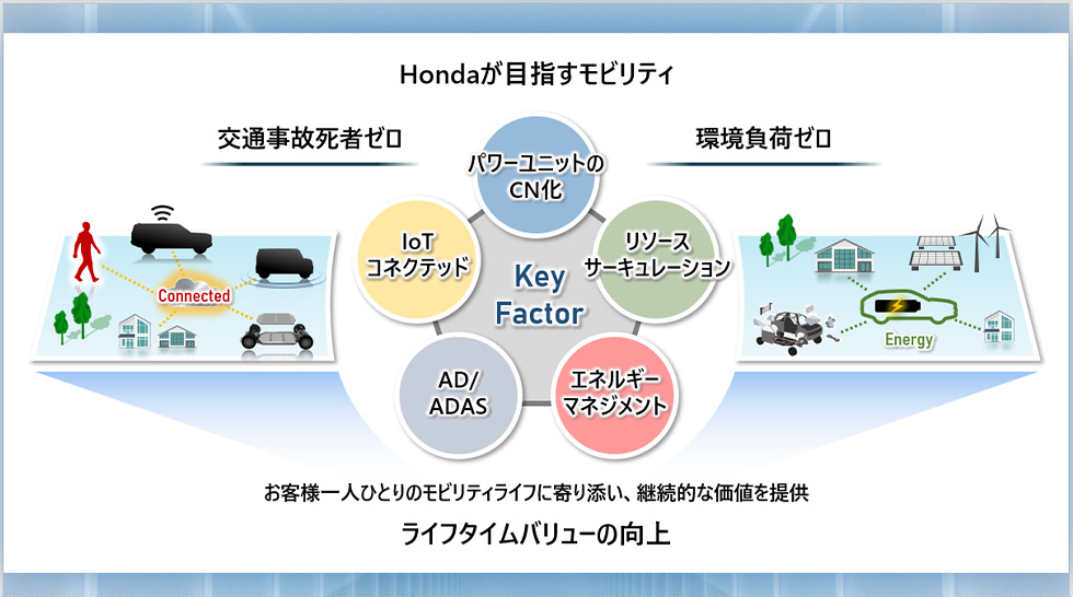 Honda 2023 ビジネスアップデート 説明概要
